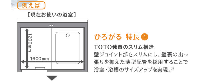 例えば　現在お使いの浴室　ひろがる 特長1
			TOTO独自のスリム構造
			壁ジョイント部をスリムにし、壁裏の出っ
			張りを抑えた薄型配管を採用することで
			浴室・浴槽のサイズアップを実現。
