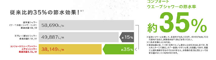 従来比約35%の節水効果！