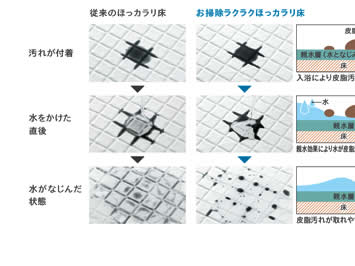 従来のほっカラリ床お掃除ラクラクほっカラリ床