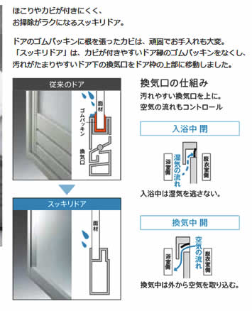 ほこりやカビが付きにくく、お掃除がラクになるスッキリドア。ドアのゴムパッキンに根を張ったカビは、頑固でお手入れも大変。「スッキリドア」は、カビが付きやすいドア縁のゴムパッキンをなくし、汚れがたまりやすいドア下の換気口をドア枠の上部に移動しました。