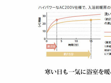 寒い日も一気に浴室を暖め、快適バスタイム。