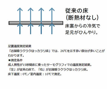 従来の床（断熱材なし）床裏からの冷気で足元がひんやり。