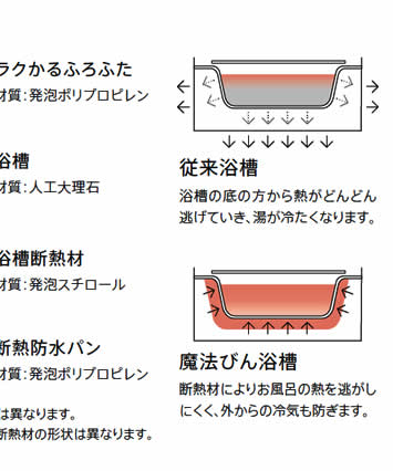 従来浴槽　浴槽の底の方から熱がどんどん逃げていき、湯が冷たくなります。　魔法ビン浴槽　断熱材によりお風呂の熱を逃がしにくく、外からの冷気も防ぎます。