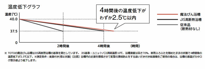 温度低下グラフ