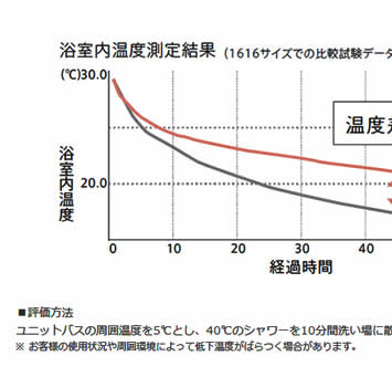 浴室内温度測定結果