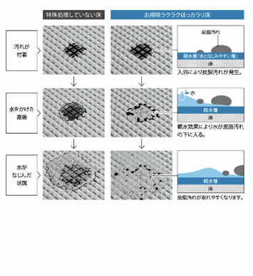 水がなじんだ状態特殊処理していない床お掃除ラクラクほっカラリ床皮脂汚れが取れやすくなります。親水層床親水効果により水が皮脂汚れの下に入る。親水層床水入浴により皮脂汚れが発生。親水層（水となじみやすい層）皮脂汚れ床水をかけた直後汚れが付着