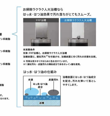 はっ水・はつ油の仕組み浴槽表面にはっ水・はつ油成分を配合。汚れを弾いて落としやすくします。浴槽水滴はっ水・はつ油成分皮脂汚れ■実験条件対象：FRP浴槽と、お掃除ラクラク人大浴槽 浴槽表面に、擬似汚れ※1を付着させ、浴槽表面に付く汚れの状態を比較。FRP浴槽お掃除ラクラク人大浴槽お掃除ラクラク人大浴槽ならはっ水・はつ油効果で汚れ落ちがとてもスムーズ。※写真は見やすくするために色を付けています。※1擬似汚れ…皮脂汚れの類似成分であるオレイン酸を使用。