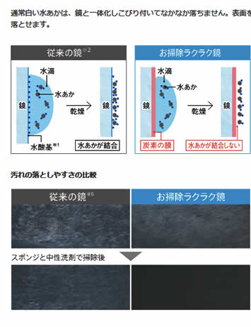 ※お掃除ラクラク鏡は湯気によるくもりや汚れの付着を防止する鏡ではありません。 ※使用される環境やお掃除の頻度などにより、実際の効果は異なります。※ご使用時のくもり低減にはヒーター付き（オプション）をおすすめします。※1水酸基とは鏡の表面に存在する物質です。※2表面を炭素の膜で覆っていない鏡。従来の鏡※2鏡に鏡水滴水酸基※1水あか乾燥着る水あかが結合お掃除ラクラク鏡乾燥鏡水あかが結合しない結鏡水滴水あかり水炭素の膜