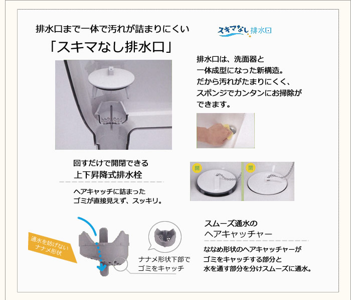 排水口まで一体で汚れが詰まりにくい　スキマなし排水口　排水口は、洗面器と一体成型になった新構造。だから汚れがたまりにくく、スポンジでカンタンにお掃除ができます。