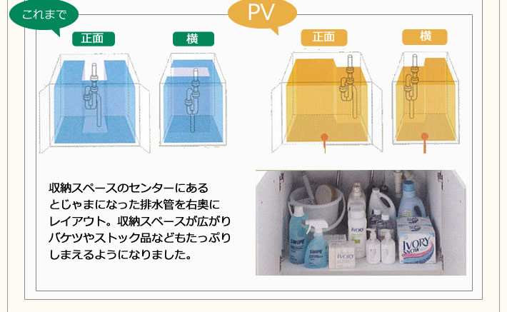 収納スペースのセンターにあるとじゃまになった排水管を右奥にレイアウト。収納スペースが広がりバケツやストック品などもたっぷりしまえるようになりました。