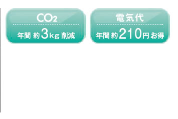 ＣＯ２　年間　約　3㎏削減　電気代　年間約210円お得